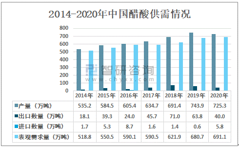 2021年中国醋酸行业产业链全景分析下游pta行业开工持