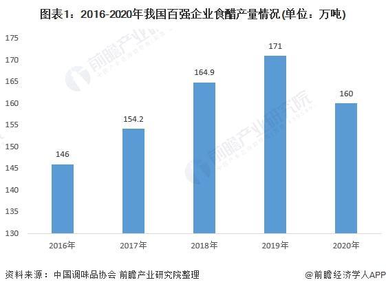 2022年中国食醋行业市场供需现状与竞争格局分析龙头企业产能集中度有