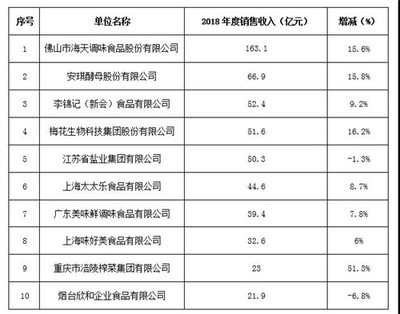 卫祥云:消费升级中的调味品产业发展机遇