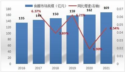 中国食醋市场产销现状 2022食醋行业发展现状及前景分析