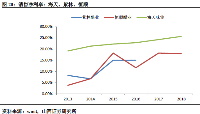 你喜欢吃醋吗?食醋行业深度报告