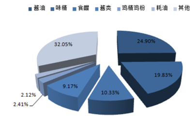 2016年中国食醋行业发展概况及市场发展前景预测