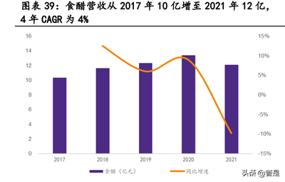 2022年恒顺醋业发展现状分析 食醋为恒顺醋业主要的核心品类