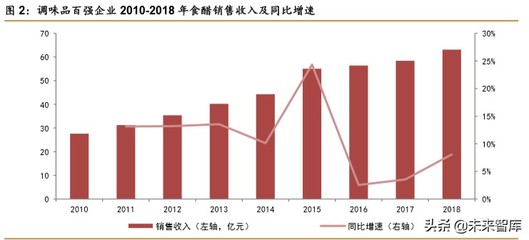 食醋行业深度报告:快速成长,亟待整合