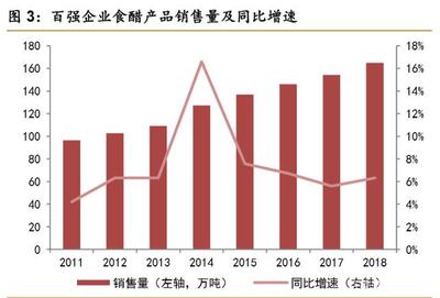 食醋行业深度报告:快速成长,亟待整合